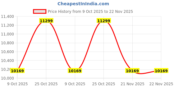 tatacliq.com Whispering Homes Petra Off White Linen Fabric Table Lamp whispering homes Price History Graph from 9 Oct 2025 to 21 Nov 2025