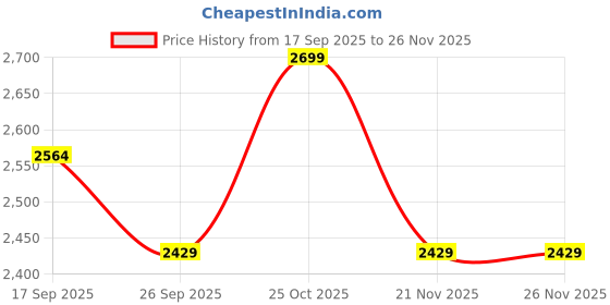 tatacliq.com Whispering Homes Piura Black Ceramic Vase - Medium whispering homes Price History Graph from 17 Sep 2025 to 25 Nov 2025