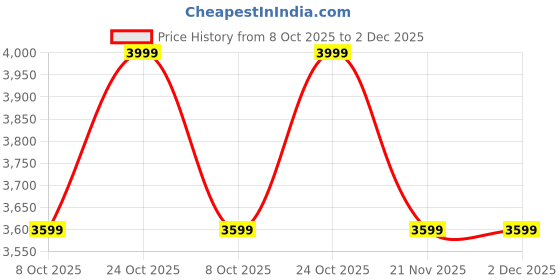 tatacliq.com Whispering Homes Ponzano Dark Grey Pendant Light whispering homes Price History Graph from 8 Oct 2025 to 2 Dec 2025