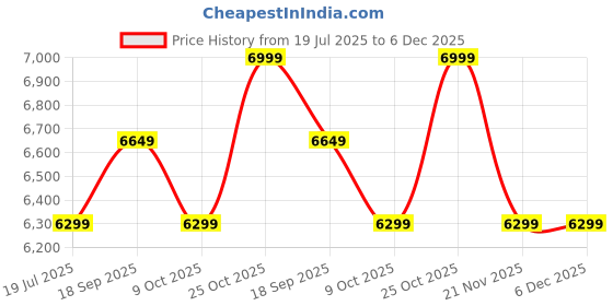 tatacliq.com Whispering Homes Pop Petite Hanging Light - Amber whispering homes Price History Graph from 19 Jul 2025 to 6 Dec 2025