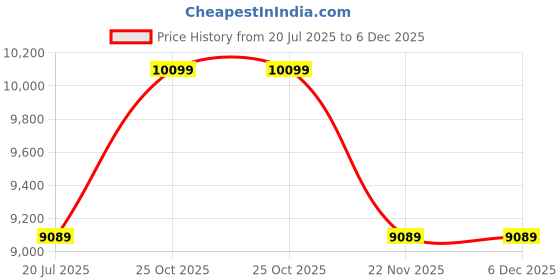 tatacliq.com Whispering Homes Radiance Ava Table Lamp - White whispering homes Price History Graph from 20 Jul 2025 to 5 Dec 2025