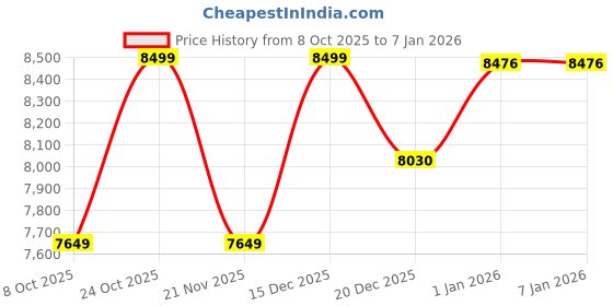tatacliq.com Whispering Homes Raul Tube Linear Light - Black whispering homes Price History Graph from 8 Oct 2025 to 5 Jan 2026