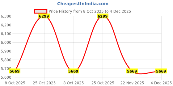 tatacliq.com Whispering Homes Retro Grey Glass Pendant Light - Dome whispering homes Price History Graph from 8 Oct 2025 to 3 Dec 2025