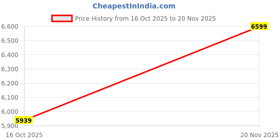 tatacliq.com Whispering Homes Retro Loft Wall Light - Globe whispering homes Price History Graph from 16 Oct 2025 to 20 Nov 2025