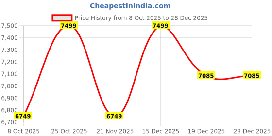 tatacliq.com Whispering Homes Rio Bottleneck Hanging Lamp whispering homes Price History Graph from 8 Oct 2025 to 28 Dec 2025