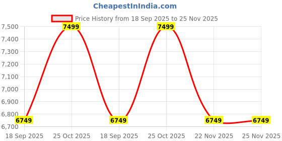 tatacliq.com Whispering Homes Romi Drop Hanging Light - Smoky whispering homes Price History Graph from 18 Sep 2025 to 25 Nov 2025