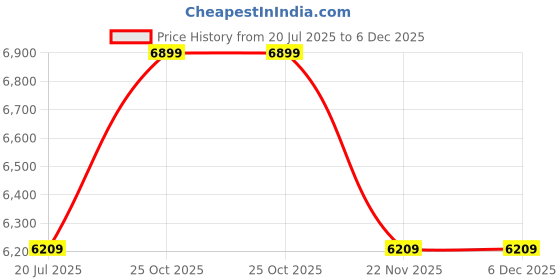 tatacliq.com Whispering Homes Rubio Pendant Light - Brass & Clear whispering homes Price History Graph from 20 Jul 2025 to 6 Dec 2025
