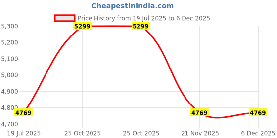 tatacliq.com Whispering Homes Rural Dome Hanging Lamp whispering homes Price History Graph from 19 Jul 2025 to 5 Dec 2025