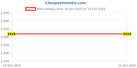 tatacliq.com Whispering Homes Sabai Grass Rope Pendant Lamp whispering homes Price History Graph from 10 Oct 2025 to 15 Oct 2025