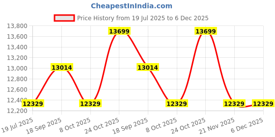tatacliq.com Whispering Homes Sculptural Linear Chandelier - Gold whispering homes Price History Graph from 19 Jul 2025 to 6 Dec 2025