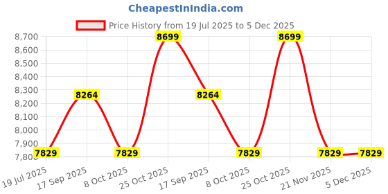 tatacliq.com Whispering Homes Seabeck Garden Pole Light whispering homes Price History Graph from 19 Jul 2025 to 5 Dec 2025