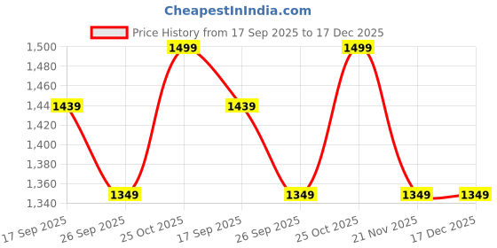 tatacliq.com Whispering Homes Sindhu Green Metal Vase - Small whispering homes Price History Graph from 17 Sep 2025 to 17 Dec 2025