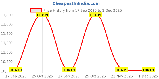 tatacliq.com Whispering Homes Sky Blue Flora Magic Ceramic Table Lamp whispering homes Price History Graph from 17 Sep 2025 to 30 Nov 2025