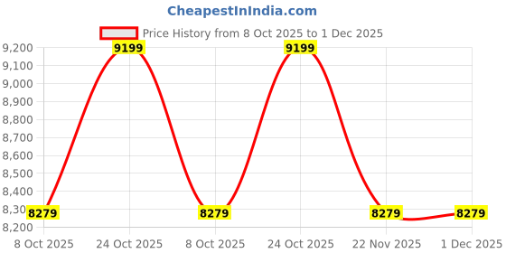 tatacliq.com Whispering Homes Sky Blue Rioga Ceramic Table Lamp With White Shade whispering homes Price History Graph from 8 Oct 2025 to 30 Nov 2025