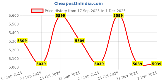 tatacliq.com Whispering Homes Square Ceramic Jar - Small whispering homes Price History Graph from 17 Sep 2025 to 30 Nov 2025