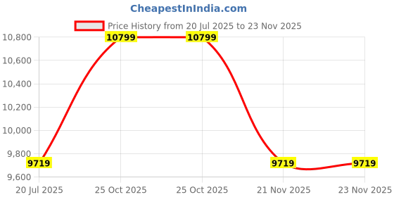 tatacliq.com Whispering Homes Strip Table Lamp - White & Gold whispering homes Price History Graph from 20 Jul 2025 to 23 Nov 2025
