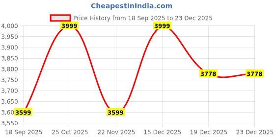 tatacliq.com Whispering Homes Sun Hat Handmade Rattan Lamp - Brown whispering homes Price History Graph from 18 Sep 2025 to 23 Dec 2025
