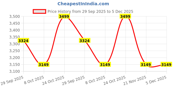 tatacliq.com Whispering Homes The Lalam Pot - Gourd Shape whispering homes Price History Graph from 29 Sep 2025 to 5 Dec 2025