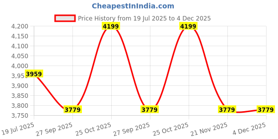 tatacliq.com Whispering Homes Timber-Twilight Wooden Lantern - Extra Large whispering homes Price History Graph from 19 Jul 2025 to 4 Dec 2025