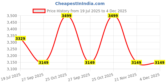 tatacliq.com Whispering Homes Timber-Twilight Wooden Lantern - Large whispering homes Price History Graph from 19 Jul 2025 to 4 Dec 2025