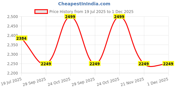tatacliq.com Whispering Homes Timber-Twilight Wooden Lantern - Medium whispering homes Price History Graph from 19 Jul 2025 to 30 Nov 2025