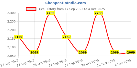 tatacliq.com Whispering Homes Timber-Twilight Wooden Lantern - Small whispering homes Price History Graph from 17 Sep 2025 to 4 Dec 2025