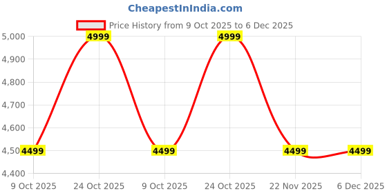 tatacliq.com Whispering Homes Transparent Retro Glass Pendant Light whispering homes Price History Graph from 9 Oct 2025 to 5 Dec 2025