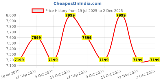 tatacliq.com Whispering Homes Trapezoid Marble Hanging Light - Green & Gold whispering homes Price History Graph from 19 Jul 2025 to 2 Dec 2025