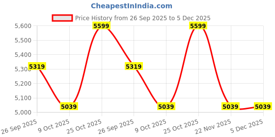 tatacliq.com Whispering Homes Tree Ceramic Vase - Black whispering homes Price History Graph from 26 Sep 2025 to 5 Dec 2025