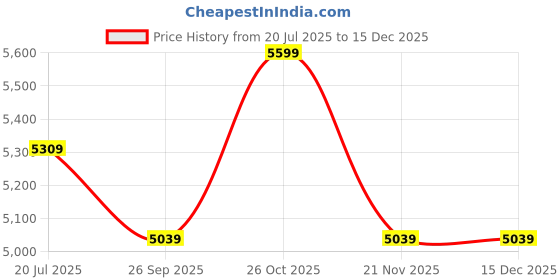 tatacliq.com Whispering Homes Turquoise Ceramic Jar - Small whispering homes Price History Graph from 20 Jul 2025 to 15 Dec 2025