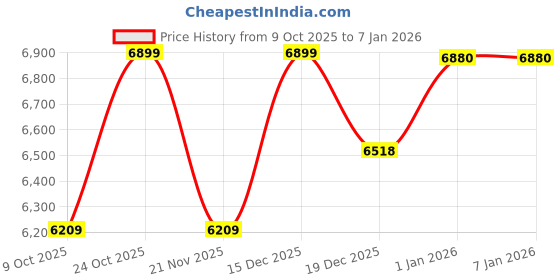 tatacliq.com Whispering Homes Umbra Pendant Light - Rose Gold whispering homes Price History Graph from 9 Oct 2025 to 5 Jan 2026