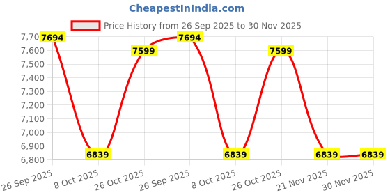tatacliq.com Whispering Homes Valhalla Outdoor Solar Pole Lamp whispering homes Price History Graph from 26 Sep 2025 to 30 Nov 2025