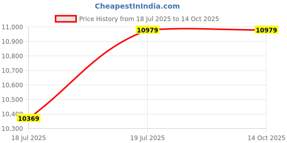 tatacliq.com Whispering Homes Vintage Table Lamp - Gold & Blue whispering homes Price History Graph from 18 Jul 2025 to 13 Oct 2025