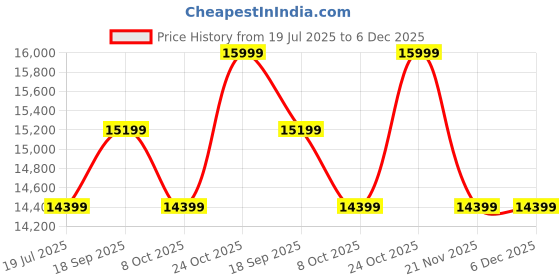 tatacliq.com Whispering Homes Volta 5-Light Chandelier whispering homes Price History Graph from 19 Jul 2025 to 5 Dec 2025