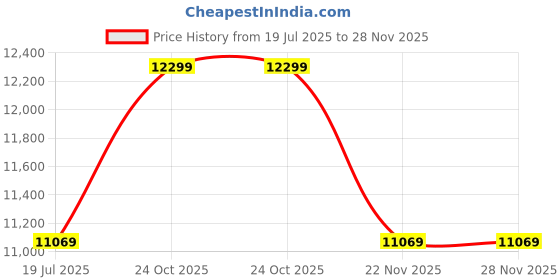 tatacliq.com Whispering Homes White Hornsey Decorative Table Lamp whispering homes Price History Graph from 19 Jul 2025 to 27 Nov 2025
