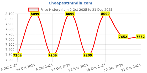 tatacliq.com Whispering Homes White Lotta Metal Pendant Light whispering homes Price History Graph from 9 Oct 2025 to 21 Dec 2025