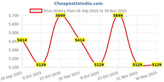 tatacliq.com Whispering Homes White Maze Decorative Ceramic Temple & Ginger Jar - Small whispering homes Price History Graph from 26 Sep 2025 to 30 Nov 2025