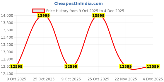 tatacliq.com Whispering Homes White Modern Nordic Style Ceramic Table Lamp with Blue Shade whispering homes Price History Graph from 9 Oct 2025 to 4 Dec 2025