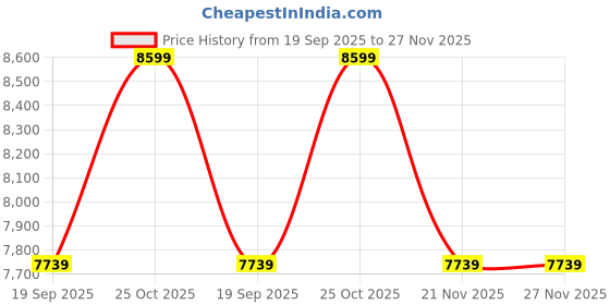 tatacliq.com Whispering Homes White Rowan Ceramic Table Lamp - Small whispering homes Price History Graph from 19 Sep 2025 to 25 Nov 2025
