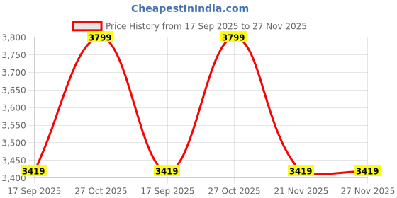 tatacliq.com Whispering Homes Wood Tip Pendant Lamp - Cone & Yellow whispering homes Price History Graph from 17 Sep 2025 to 27 Nov 2025