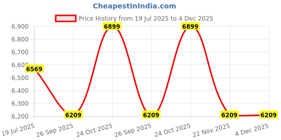 tatacliq.com Whispering Homes Yellow Majestic Pattern Yellow Decorative Jar - Large whispering homes Price History Graph from 19 Jul 2025 to 4 Dec 2025