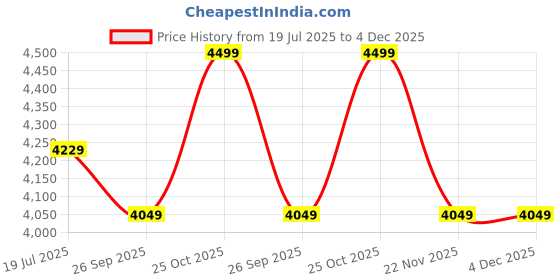 tatacliq.com Whispering Homes Yellow Majestic Pattern Yellow Decorative Jar - Small whispering homes Price History Graph from 19 Jul 2025 to 4 Dec 2025
