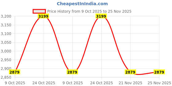 tatacliq.com Whispering Homes Yellow Metal Triangular Cone Pendant Lamp whispering homes Price History Graph from 9 Oct 2025 to 24 Nov 2025