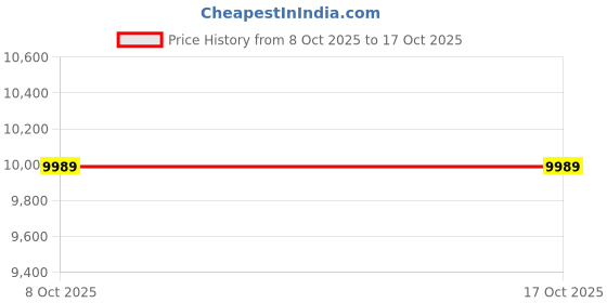 tatacliq.com Whispering Homes Yellow Rumi Ceramic Table Lamp With White Shade whispering homes Price History Graph from 8 Oct 2025 to 16 Oct 2025