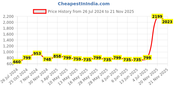 tatacliq.com tayhaa White Beautiful and Serene Vase tayhaa Price History Graph from 26 Jul 2024 to 21 Nov 2025