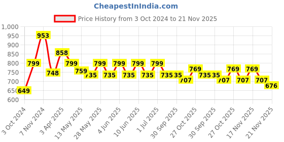 tatacliq.com tayhaa White Beautiful and Serene Vase tayhaa Price History Graph from 3 Oct 2024 to 21 Nov 2025