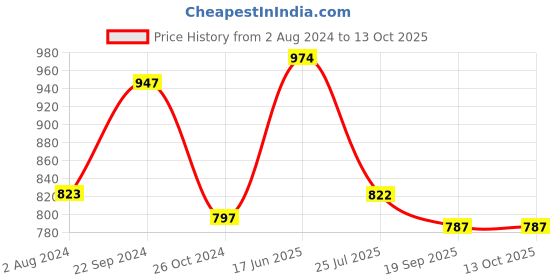 tatacliq.com White Gold Black & Transparent Glass Storage Jar - Set of 1 white gold Price History Graph from 2 Aug 2024 to 13 Oct 2025