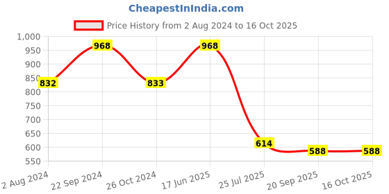 tatacliq.com White Gold Black & Transparent Glass Storage Jar - Set of 1 white gold Price History Graph from 2 Aug 2024 to 16 Oct 2025