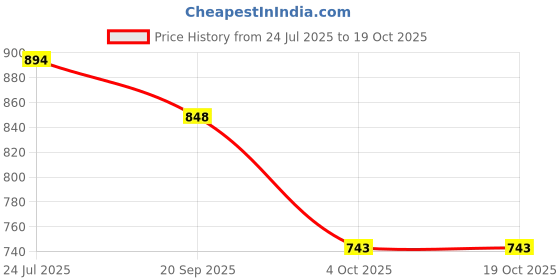 tatacliq.com White Gold Ceramics Serving Platter - Set of 2 white gold Price History Graph from 24 Jul 2025 to 18 Oct 2025