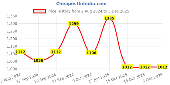 tatacliq.com White Gold Multicolor Porcelain 8 cm Mug - Set of 4 white gold Price History Graph from 2 Aug 2024 to 5 Dec 2025